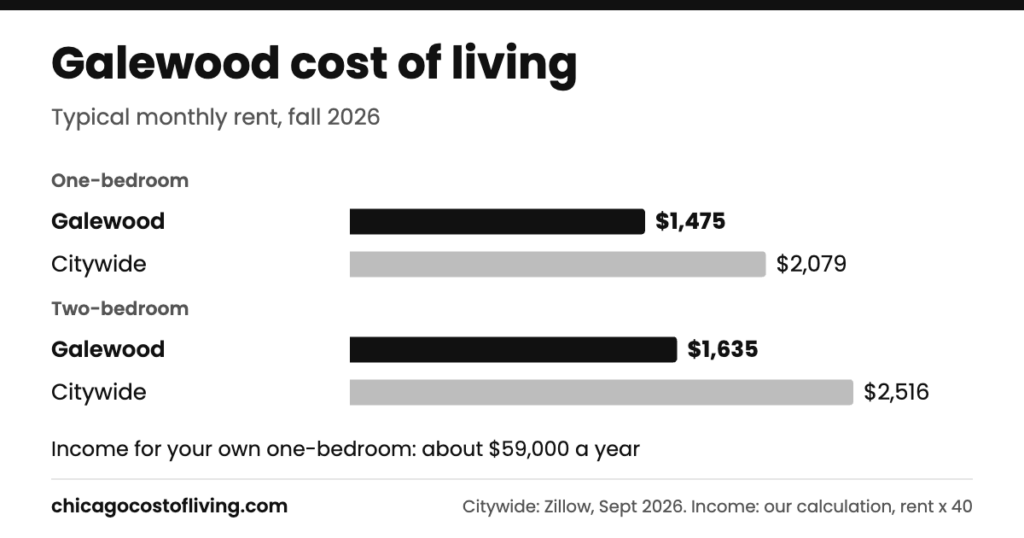 Galewood cost of living: typical one-bedroom $1,475 and two-bedroom $1,635 a month, compared with $2,079 and $2,516 citywide