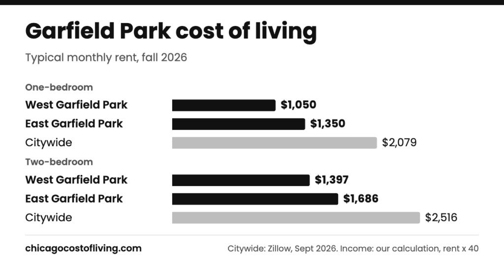 Garfield Park cost of living: West Garfield Park typical one-bedroom $1,050 and two-bedroom $1,397 a month; East Garfield Park typical one-bedroom $1,350 and two-bedroom $1,686 a month, compared with $2,079 and $2,516 citywide