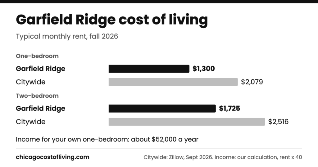 Garfield Ridge cost of living: typical one-bedroom $1,300 and two-bedroom $1,725 a month, compared with $2,079 and $2,516 citywide