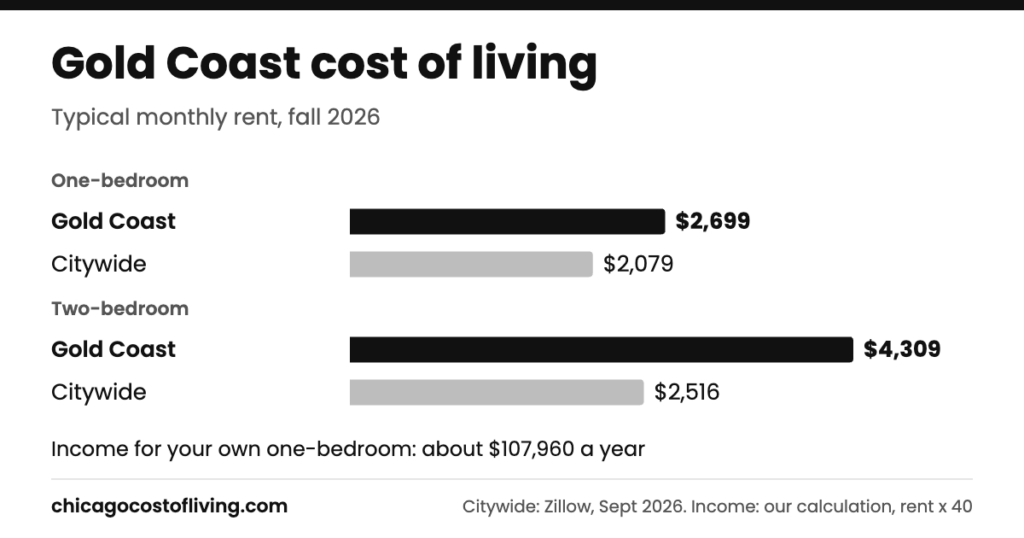Gold Coast cost of living: typical one-bedroom $2,699 and two-bedroom $4,309 a month, compared with $2,079 and $2,516 citywide