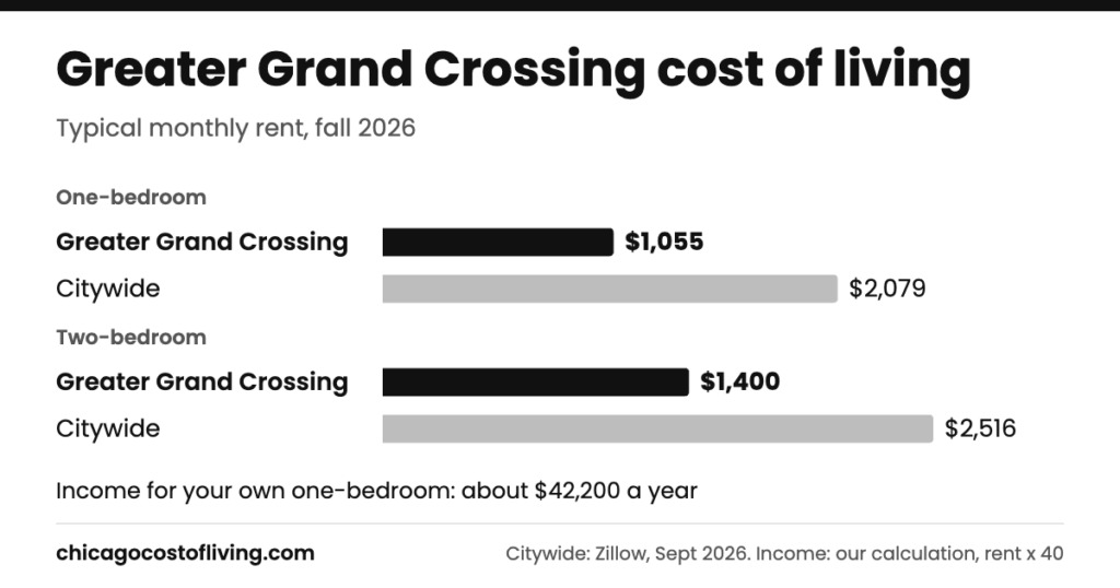 Greater Grand Crossing cost of living: typical one-bedroom $1,055 and two-bedroom $1,400 a month, compared with $2,079 and $2,516 citywide