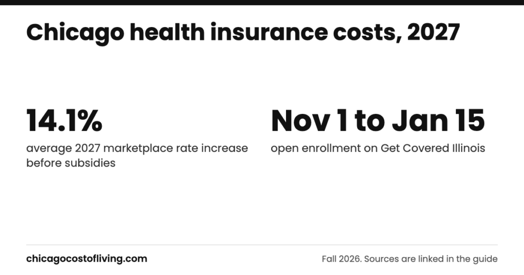 Chicago health insurance costs: 14.1% average 2027 marketplace rate increase before subsidies; Nov 1 to Jan 15 open enrollment on Get Covered Illinois