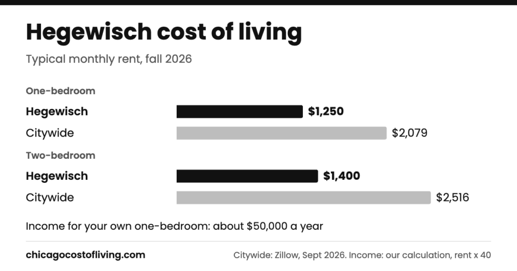 Hegewisch cost of living: typical one-bedroom $1,250 and two-bedroom $1,400 a month, compared with $2,079 and $2,516 citywide
