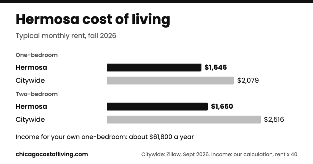 Hermosa cost of living: typical one-bedroom $1,545 and two-bedroom $1,650 a month, compared with $2,079 and $2,516 citywide