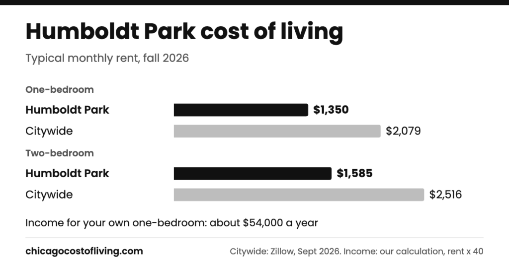 Humboldt Park cost of living: typical one-bedroom $1,350 and two-bedroom $1,585 a month, compared with $2,079 and $2,516 citywide