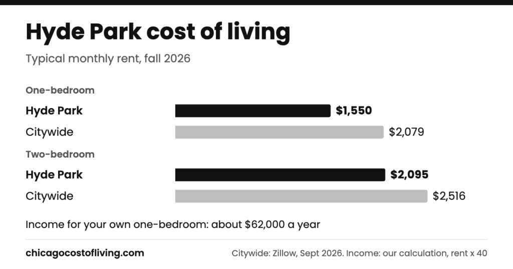 Hyde Park cost of living: typical one-bedroom $1,550 and two-bedroom $2,095 a month, compared with $2,079 and $2,516 citywide