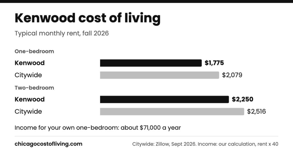 Kenwood cost of living: typical one-bedroom $1,775 and two-bedroom $2,250 a month, compared with $2,079 and $2,516 citywide