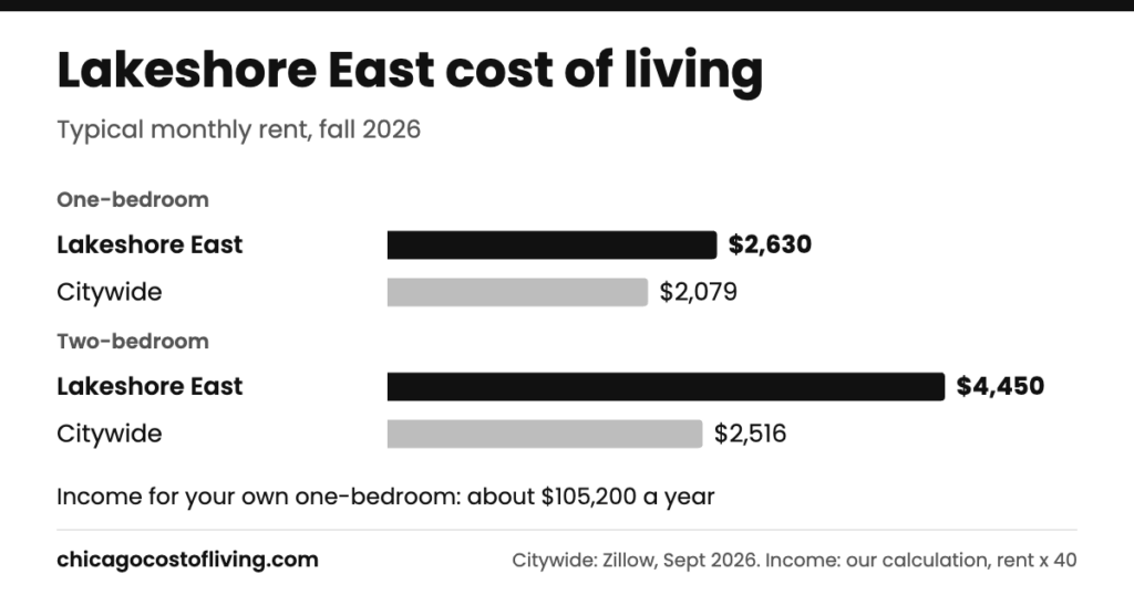 Lakeshore East cost of living: typical one-bedroom $2,630 and two-bedroom $4,450 a month, compared with $2,079 and $2,516 citywide