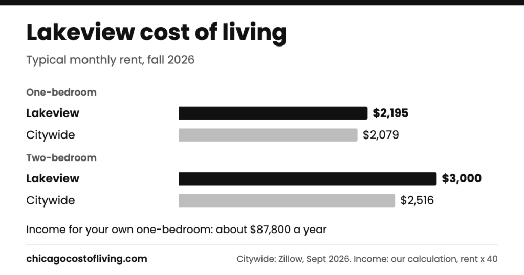 Lakeview cost of living: typical one-bedroom $2,195 and two-bedroom $3,000 a month, compared with $2,079 and $2,516 citywide