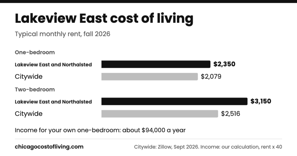 Lakeview East cost of living: typical one-bedroom $2,350 and two-bedroom $3,150 a month, compared with $2,079 and $2,516 citywide