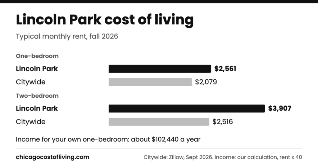 Lincoln Park cost of living: typical one-bedroom $2,561 and two-bedroom $3,907 a month, compared with $2,079 and $2,516 citywide