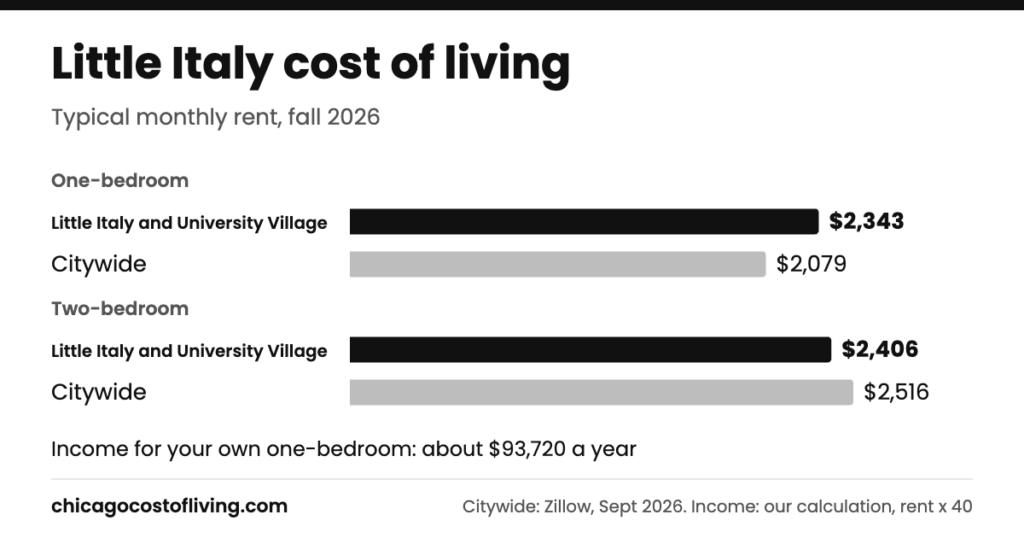 Little Italy cost of living: typical one-bedroom $2,343 and two-bedroom $2,406 a month, compared with $2,079 and $2,516 citywide