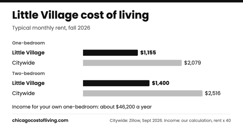 Little Village cost of living: typical one-bedroom $1,155 and two-bedroom $1,400 a month, compared with $2,079 and $2,516 citywide
