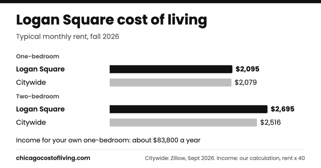 Logan Square cost of living: typical one-bedroom $2,095 and two-bedroom $2,695 a month, compared with $2,079 and $2,516 citywide