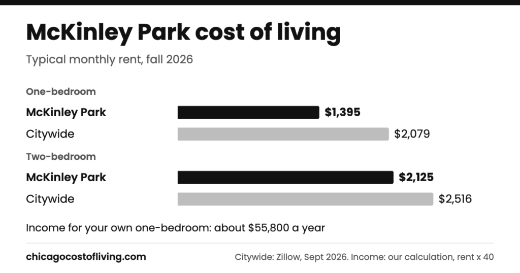 McKinley Park cost of living: typical one-bedroom $1,395 and two-bedroom $2,125 a month, compared with $2,079 and $2,516 citywide