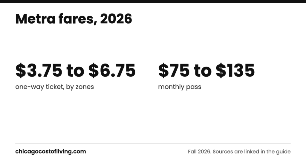 Metra fares: $3.75 to $6.75 one-way ticket, by zones; $75 to $135 monthly pass