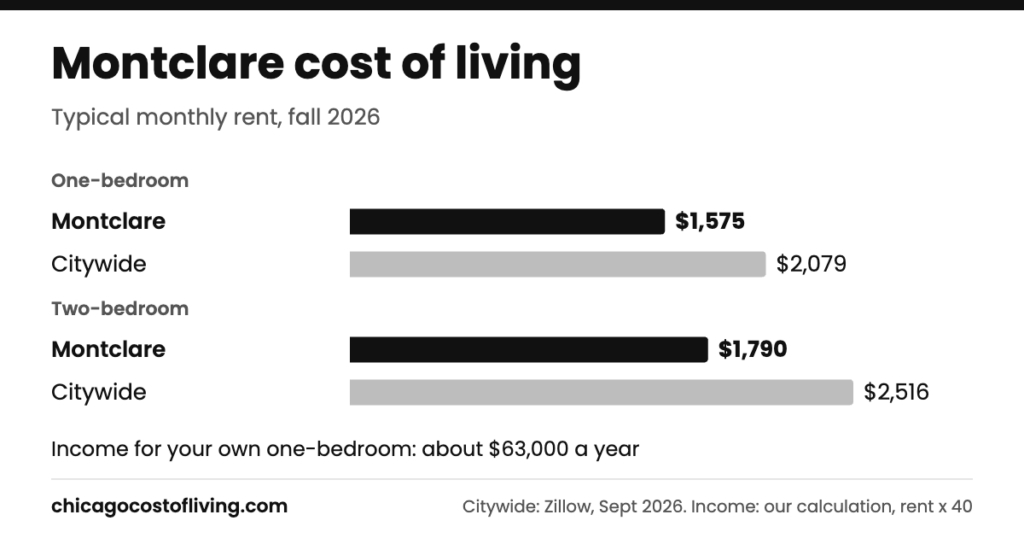 Montclare cost of living: typical one-bedroom $1,575 and two-bedroom $1,790 a month, compared with $2,079 and $2,516 citywide
