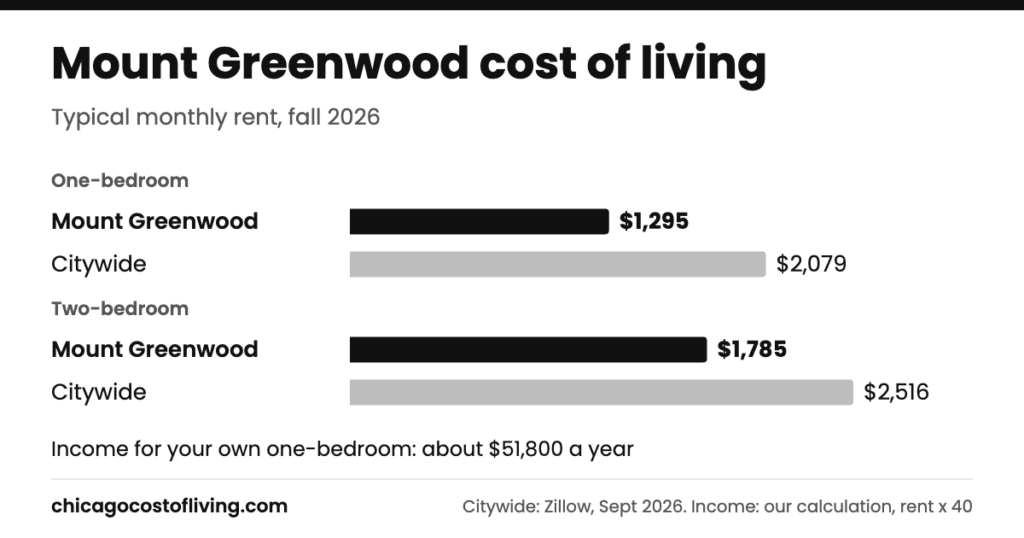 Mount Greenwood cost of living: typical one-bedroom $1,295 and two-bedroom $1,785 a month, compared with $2,079 and $2,516 citywide