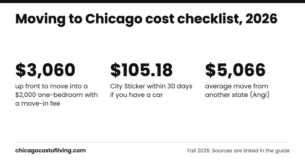 Moving to chicago cost: $3,060 up front to move into a $2,000 one-bedroom with a move-in fee; $105.18 City Sticker within 30 days if you have a car; $5,066 average move from another state (Angi)