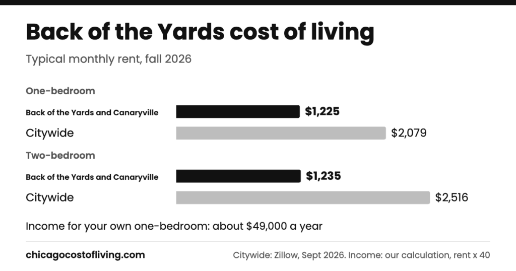 Back of the Yards cost of living: typical one-bedroom $1,225 and two-bedroom $1,235 a month, compared with $2,079 and $2,516 citywide