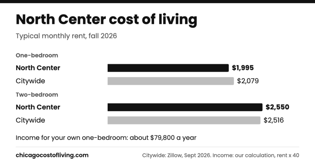 North Center cost of living: typical one-bedroom $1,995 and two-bedroom $2,550 a month, compared with $2,079 and $2,516 citywide