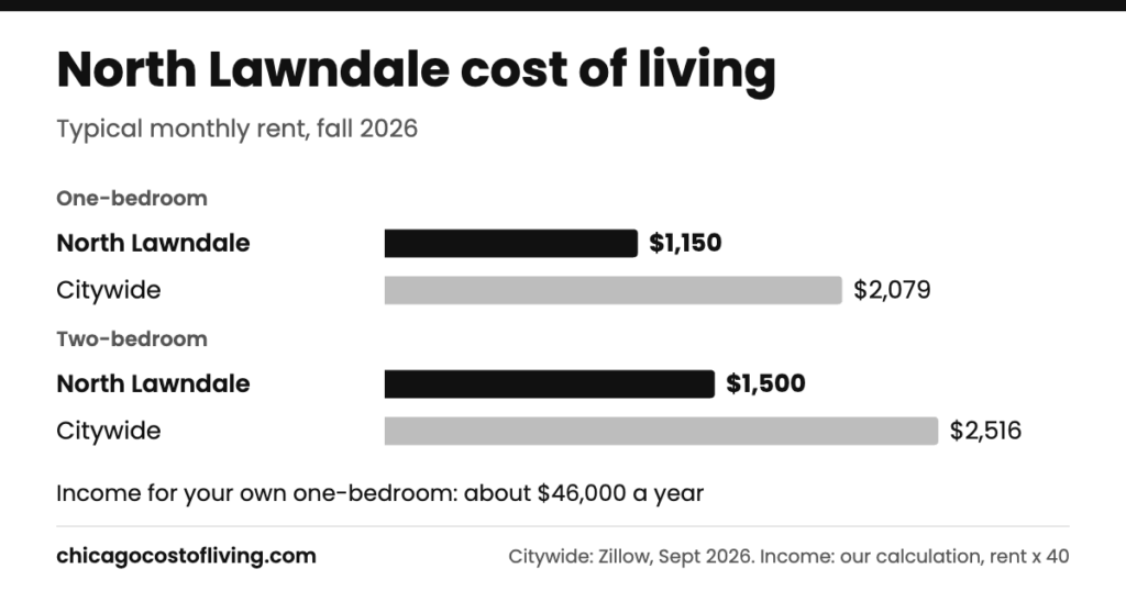 North Lawndale cost of living: typical one-bedroom $1,150 and two-bedroom $1,500 a month, compared with $2,079 and $2,516 citywide