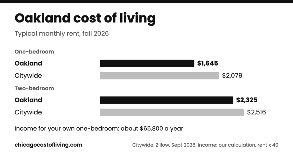 Oakland cost of living: typical one-bedroom $1,645 and two-bedroom $2,325 a month, compared with $2,079 and $2,516 citywide