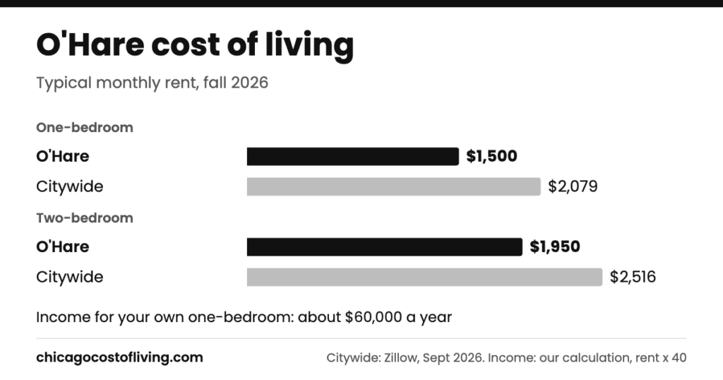O'Hare cost of living: typical one-bedroom $1,500 and two-bedroom $1,950 a month, compared with $2,079 and $2,516 citywide