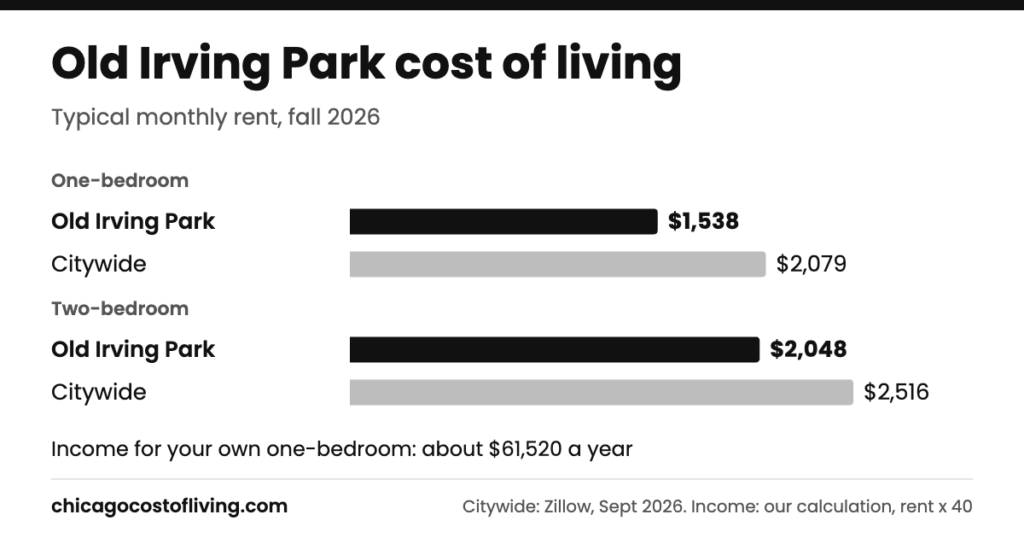 Old Irving Park cost of living: typical one-bedroom $1,538 and two-bedroom $2,048 a month, compared with $2,079 and $2,516 citywide