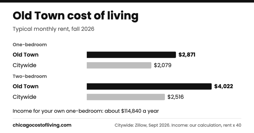 Old Town cost of living: typical one-bedroom $2,871 and two-bedroom $4,022 a month, compared with $2,079 and $2,516 citywide