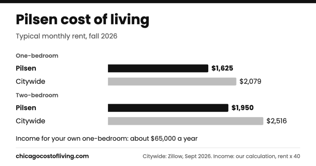 Pilsen cost of living: typical one-bedroom $1,625 and two-bedroom $1,950 a month, compared with $2,079 and $2,516 citywide