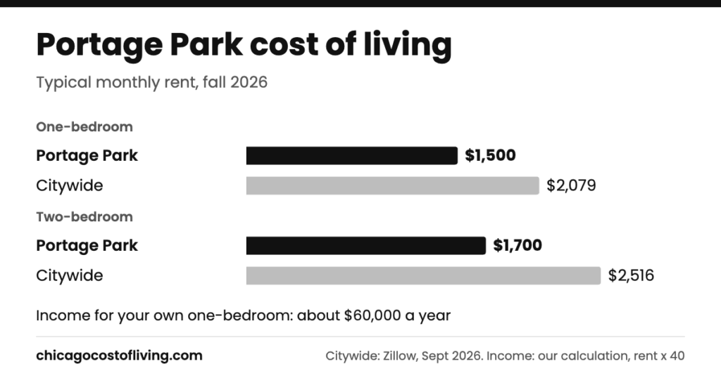 Portage Park cost of living: typical one-bedroom $1,500 and two-bedroom $1,700 a month, compared with $2,079 and $2,516 citywide