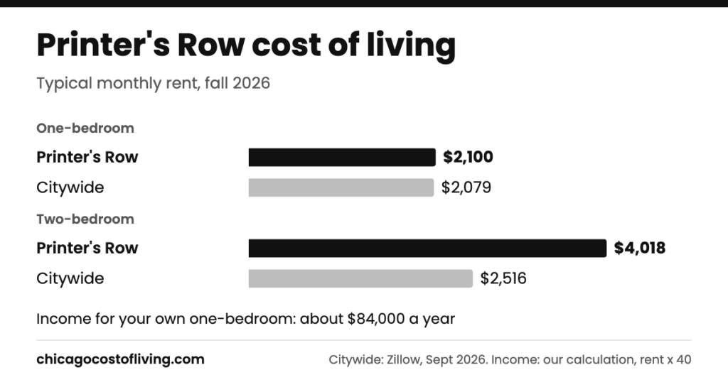 Printer's Row cost of living: typical one-bedroom $2,100 and two-bedroom $4,018 a month, compared with $2,079 and $2,516 citywide