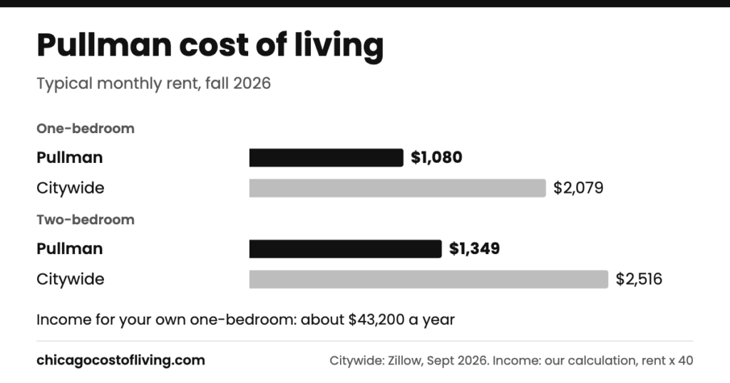 Pullman cost of living: typical one-bedroom $1,080 and two-bedroom $1,349 a month, compared with $2,079 and $2,516 citywide