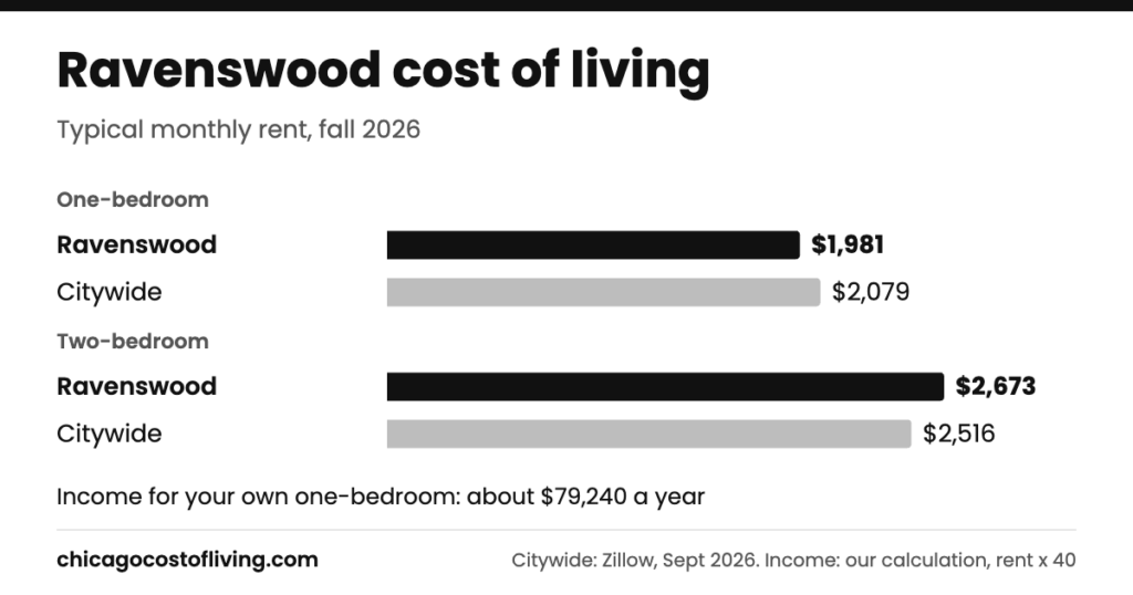 Ravenswood cost of living: typical one-bedroom $1,981 and two-bedroom $2,673 a month, compared with $2,079 and $2,516 citywide