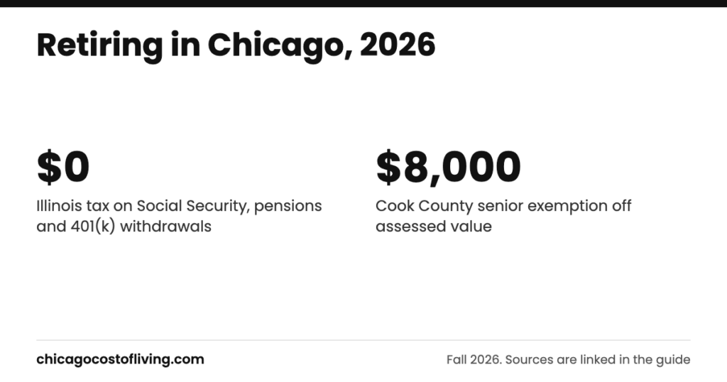 Retiring in chicago: $0 Illinois tax on Social Security, pensions and 401(k) withdrawals; $8,000 Cook County senior exemption off assessed value