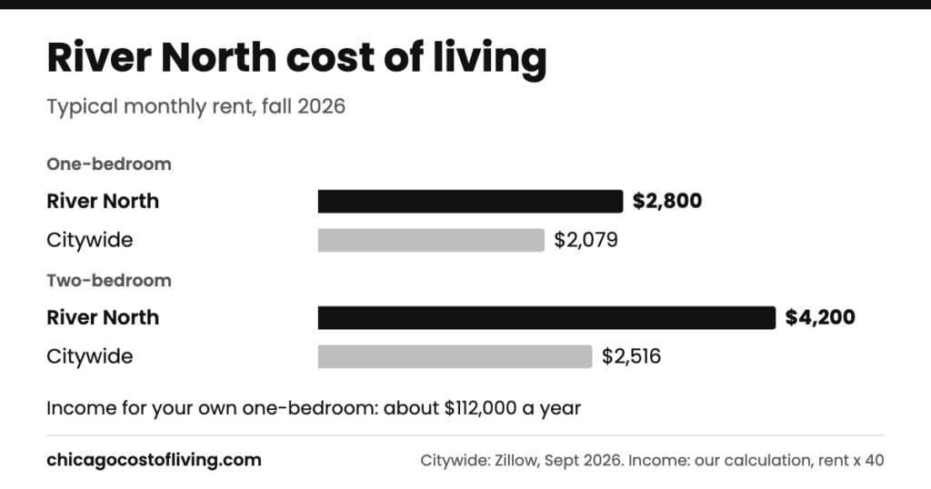 River North cost of living: typical one-bedroom $2,800 and two-bedroom $4,200 a month, compared with $2,079 and $2,516 citywide
