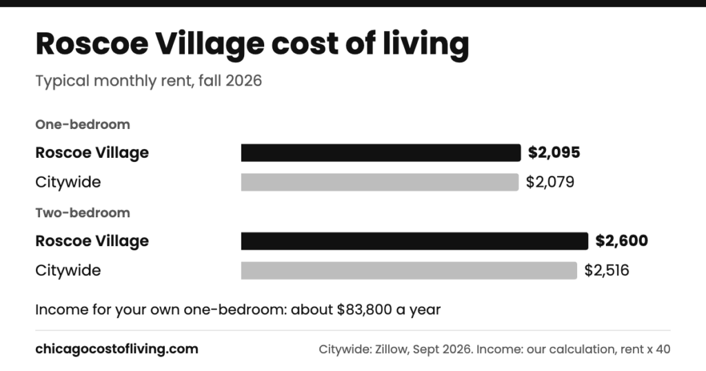 Roscoe Village cost of living: typical one-bedroom $2,095 and two-bedroom $2,600 a month, compared with $2,079 and $2,516 citywide