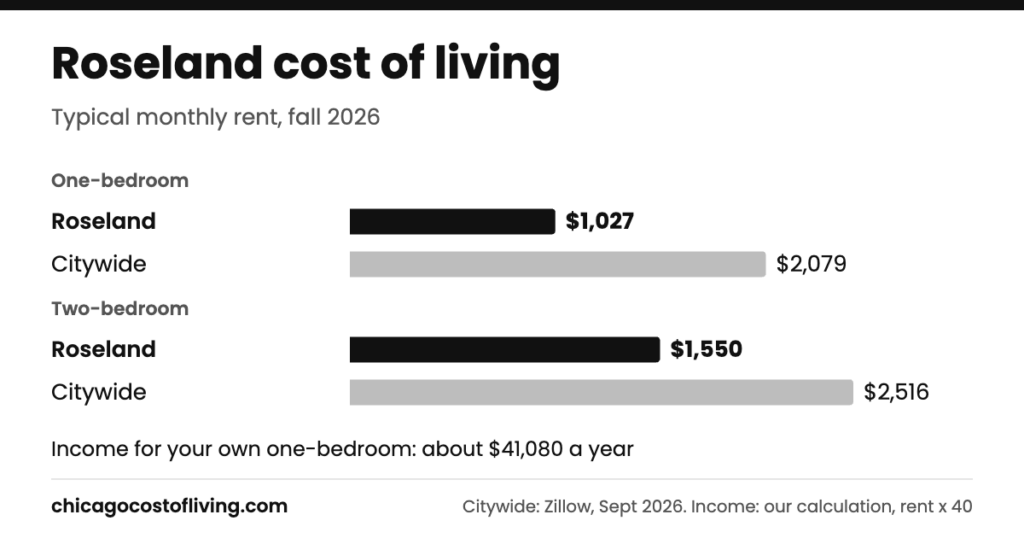 Roseland cost of living: typical one-bedroom $1,027 and two-bedroom $1,550 a month, compared with $2,079 and $2,516 citywide