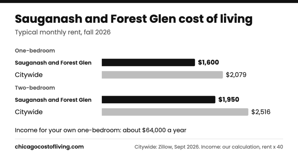 Sauganash and Forest Glen cost of living: typical one-bedroom $1,600 and two-bedroom $1,950 a month, compared with $2,079 and $2,516 citywide