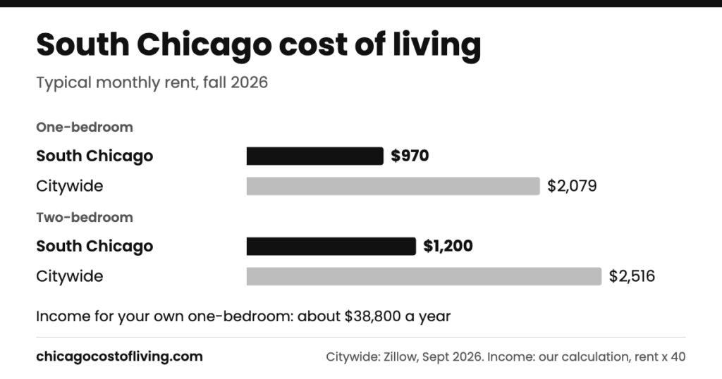 South Chicago cost of living: typical one-bedroom $970 and two-bedroom $1,200 a month, compared with $2,079 and $2,516 citywide
