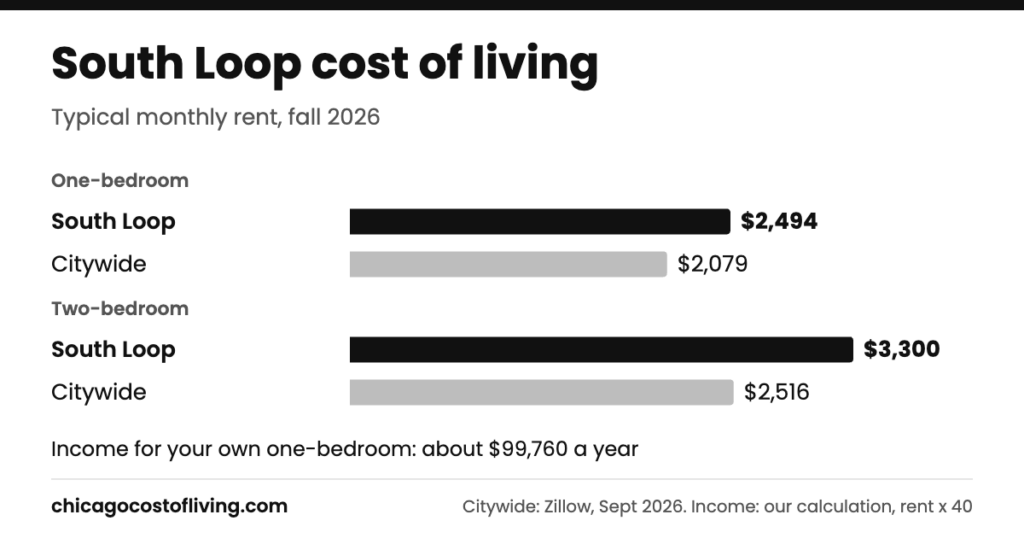 South Loop cost of living: typical one-bedroom $2,494 and two-bedroom $3,300 a month, compared with $2,079 and $2,516 citywide