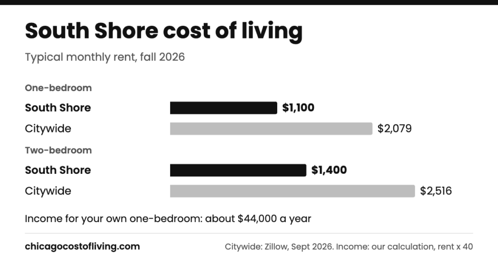 South Shore cost of living: typical one-bedroom $1,100 and two-bedroom $1,400 a month, compared with $2,079 and $2,516 citywide