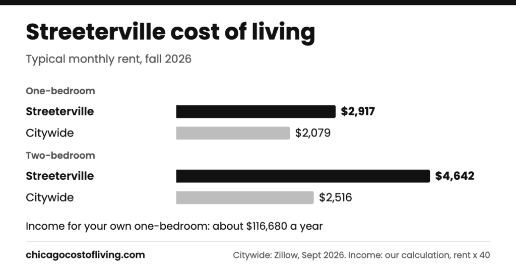 Streeterville cost of living: typical one-bedroom $2,917 and two-bedroom $4,642 a month, compared with $2,079 and $2,516 citywide
