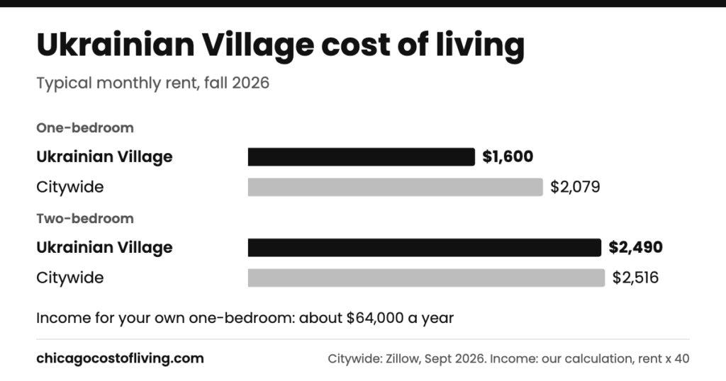 Ukrainian Village cost of living: typical one-bedroom $1,600 and two-bedroom $2,490 a month, compared with $2,079 and $2,516 citywide