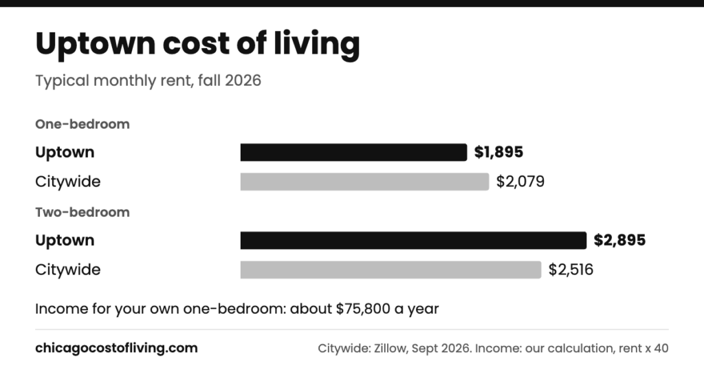 Uptown cost of living: typical one-bedroom $1,895 and two-bedroom $2,895 a month, compared with $2,079 and $2,516 citywide