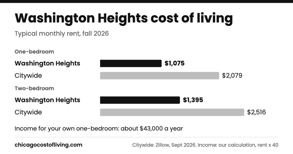 Washington Heights cost of living: typical one-bedroom $1,075 and two-bedroom $1,395 a month, compared with $2,079 and $2,516 citywide