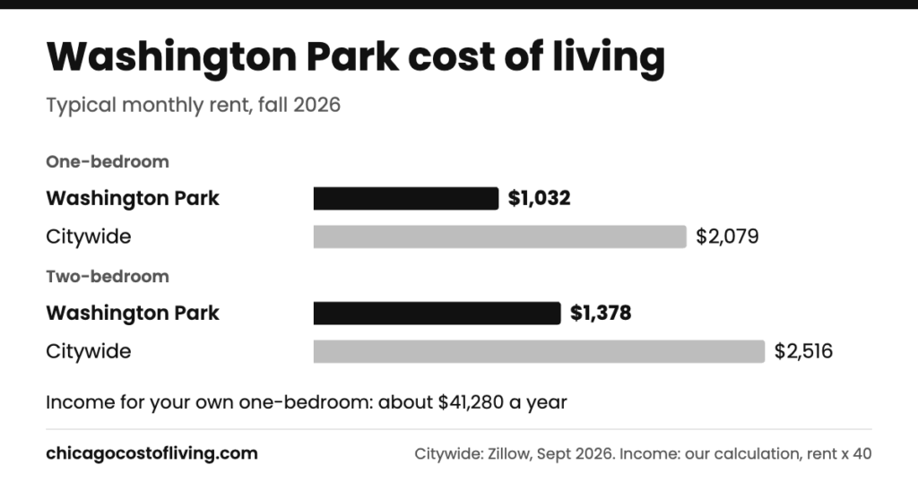 Washington Park cost of living: typical one-bedroom $1,032 and two-bedroom $1,378 a month, compared with $2,079 and $2,516 citywide