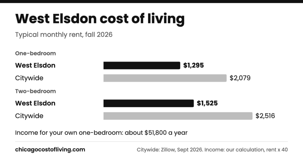 West Elsdon cost of living: typical one-bedroom $1,295 and two-bedroom $1,525 a month, compared with $2,079 and $2,516 citywide
