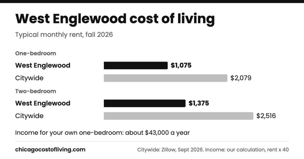 West Englewood cost of living: typical one-bedroom $1,075 and two-bedroom $1,375 a month, compared with $2,079 and $2,516 citywide